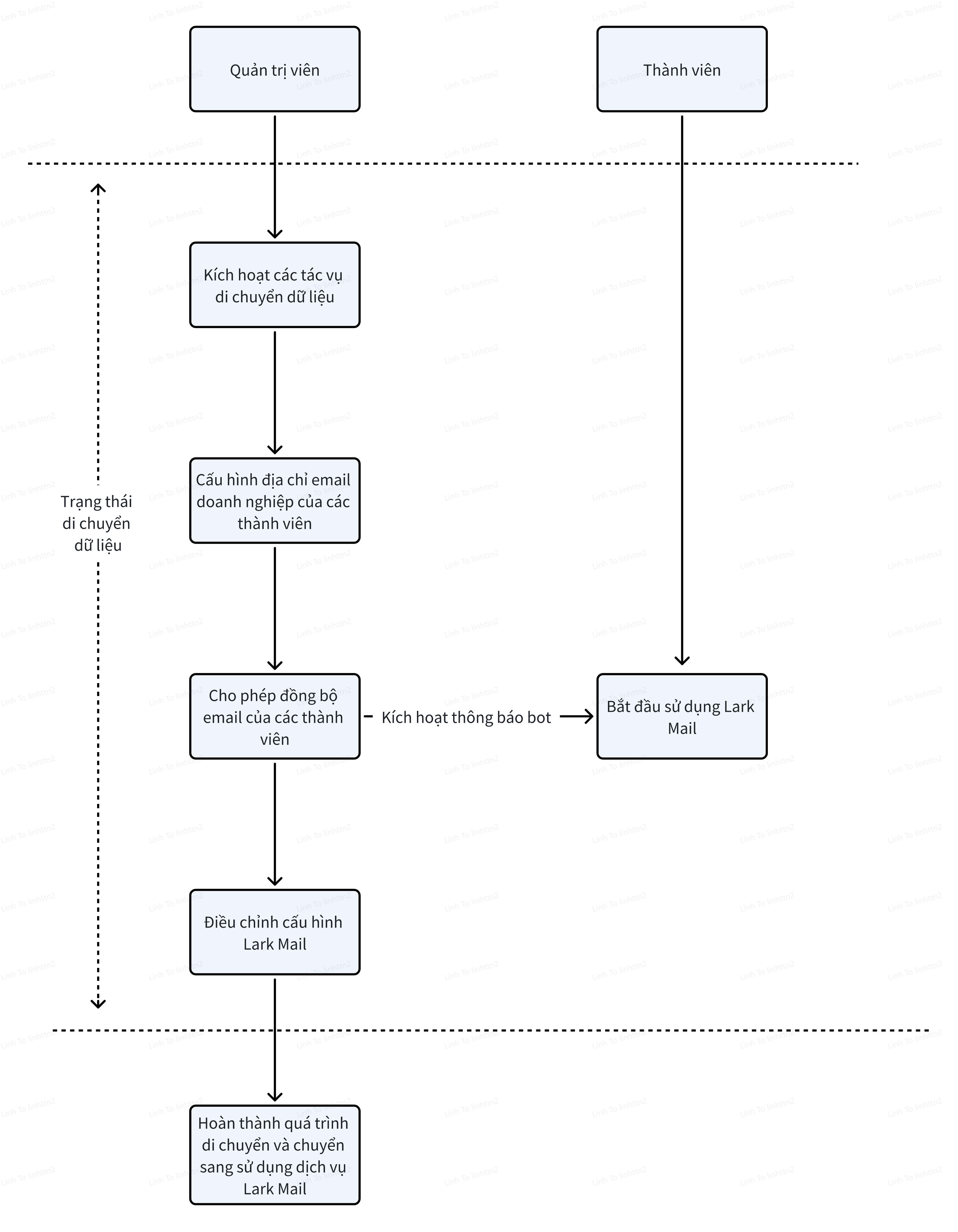 Sơ đồ quy trình đồng bộ hóa dữ liệu